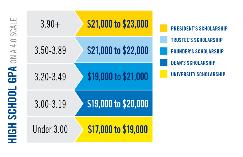 Chart of Freshman scholarships, amounts and GPA requirements.