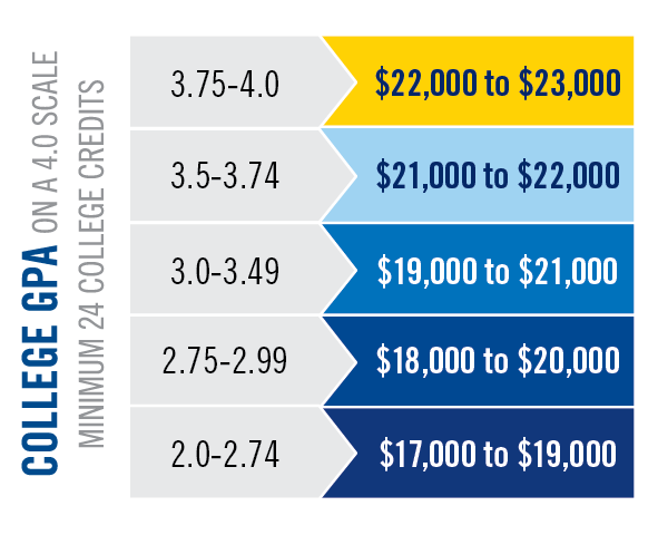 Photo of GPA requirements and amounts for Early College High School students